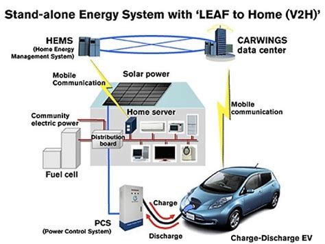 How your car can power your home